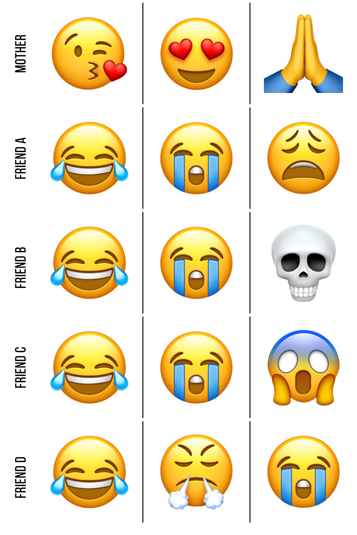 Chart of most used emojis