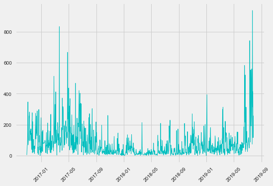 Line graph