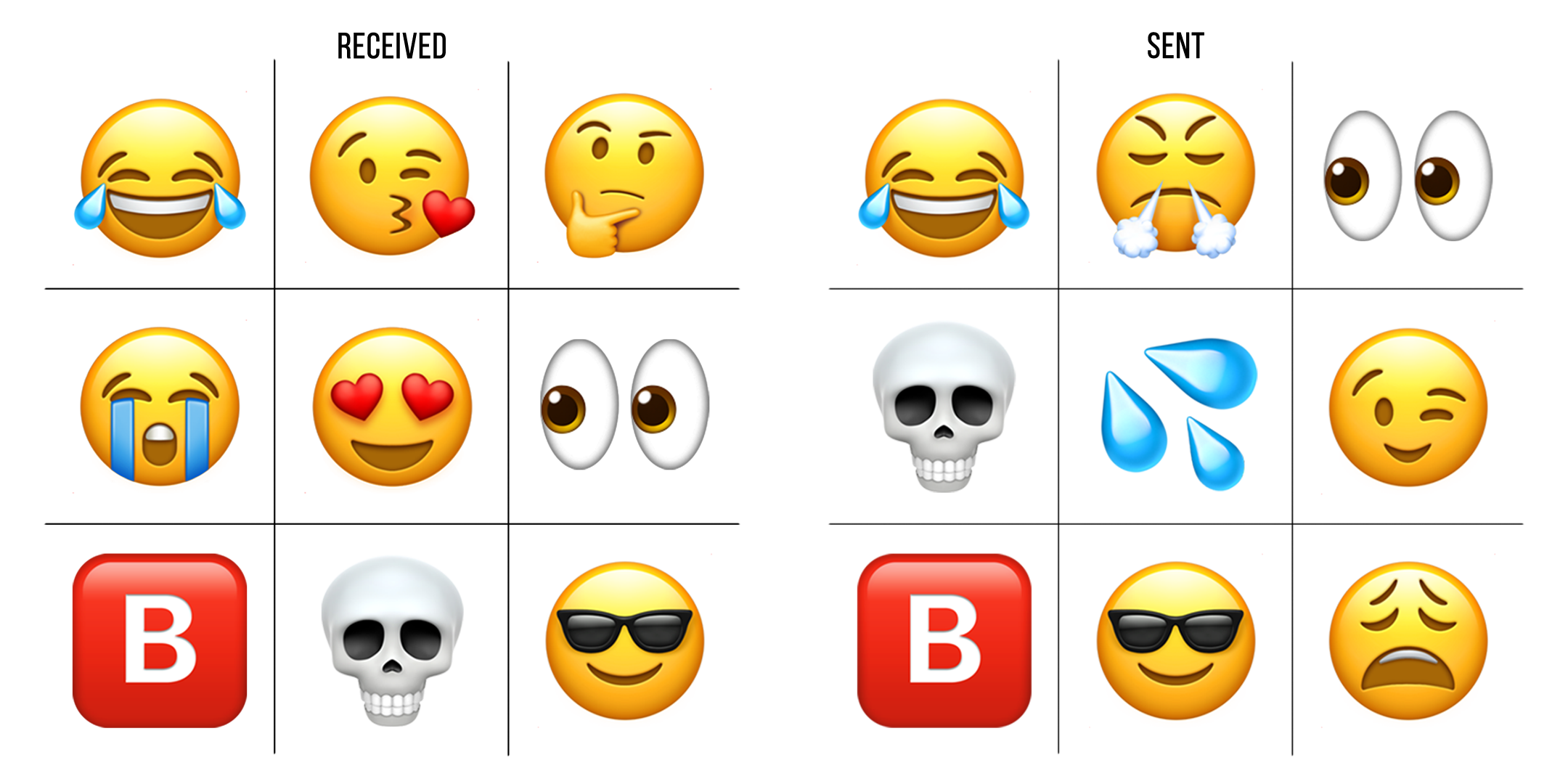 Chart of most used emojis