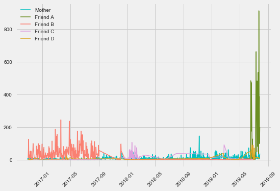 Line graph