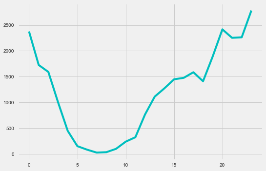 Line graph