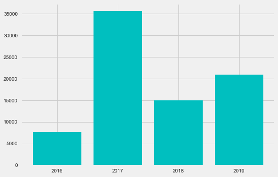 Bar chart