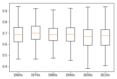 Box plot