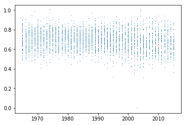 Scatter plot